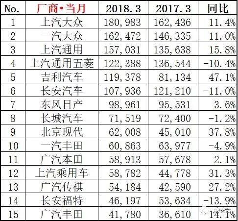 3月销量排行榜出炉：逸动干掉了帝豪，宋MAX继续碾压宝骏730