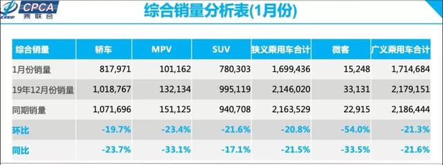 春节、疫情双重暴击，1月乘用车市跌幅超两成，新能源直接腰斩