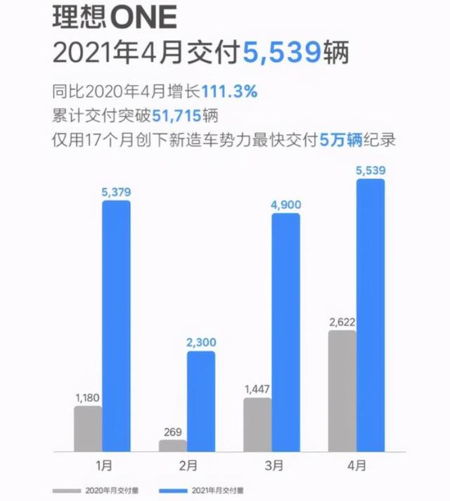 4月理想汽车交付5539台 同比增111.3% 环比增13%