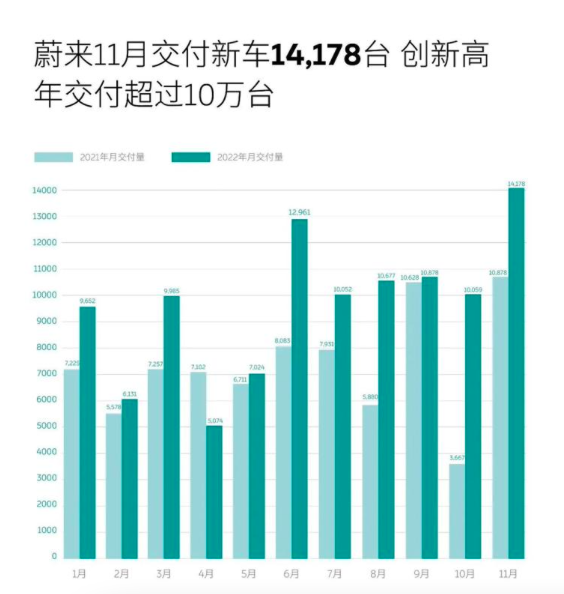 11月新能源品牌销量盘点:哪吒领跑新势力,问界交付量下滑!