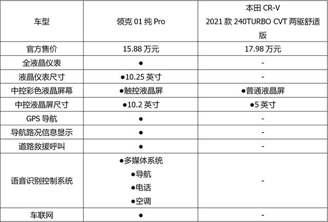 同为升级、正面交锋，领克01与本田CR-V谁更有诚意？