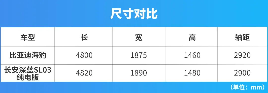 续航都有700km，长安深蓝SL03纯电版与海豹该怎么选？