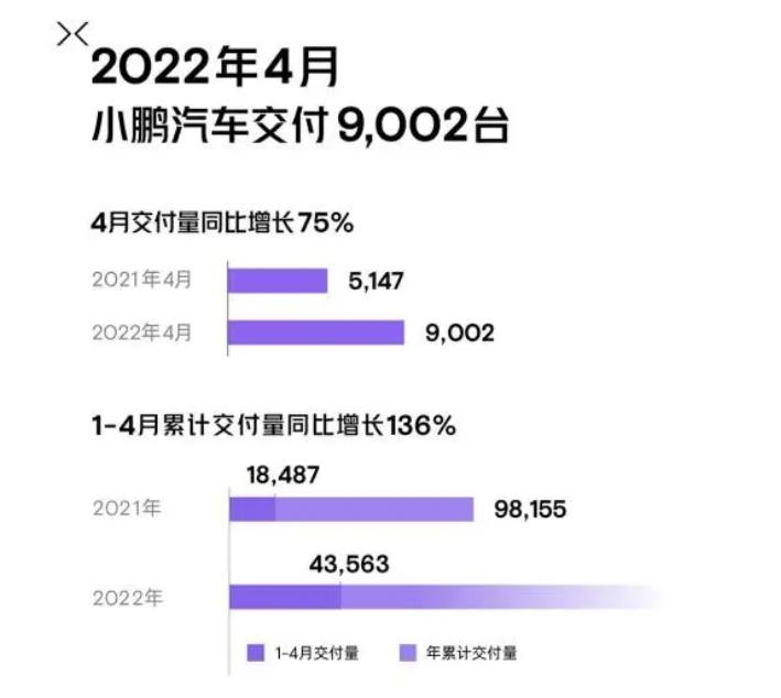 4月份小鹏汽车交付9002台，同比增长75%