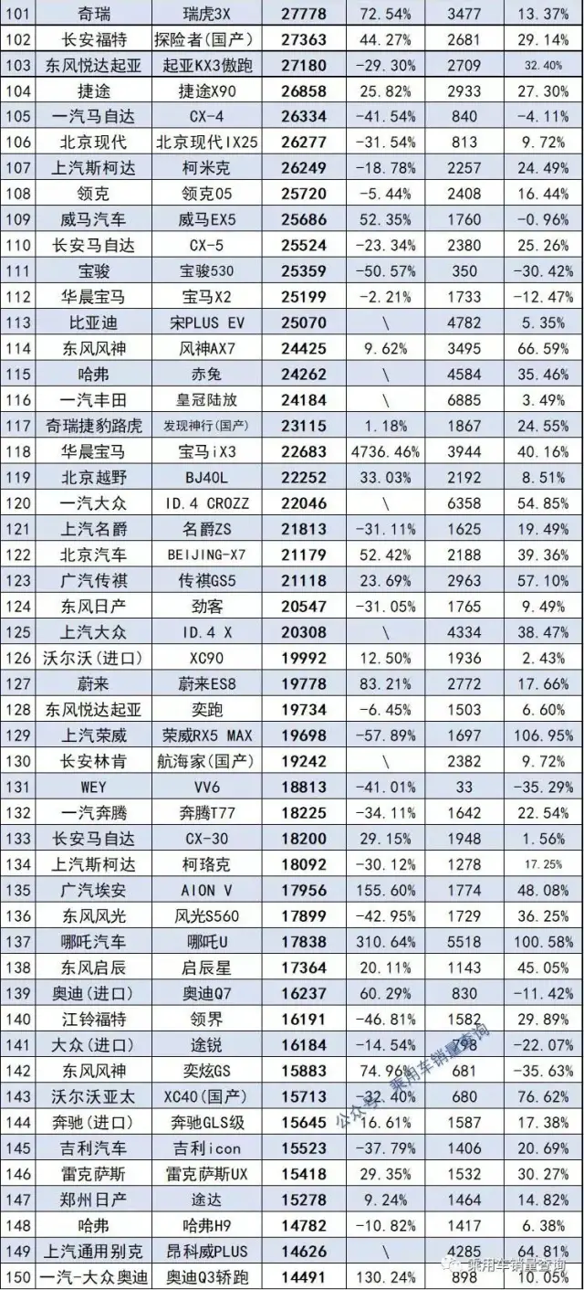 2021年度578款SUV销量完整版 哈弗H6夺冠 探岳跌出前十名