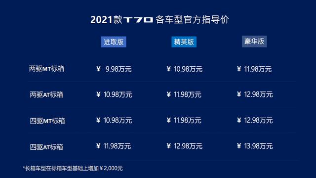 售价9.98-13.98万元,2021款T70今日上市