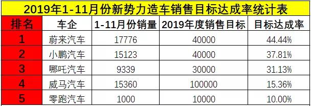 新势力造车销量盘点 完成率全部不超50% 吹过的牛如何兑现？