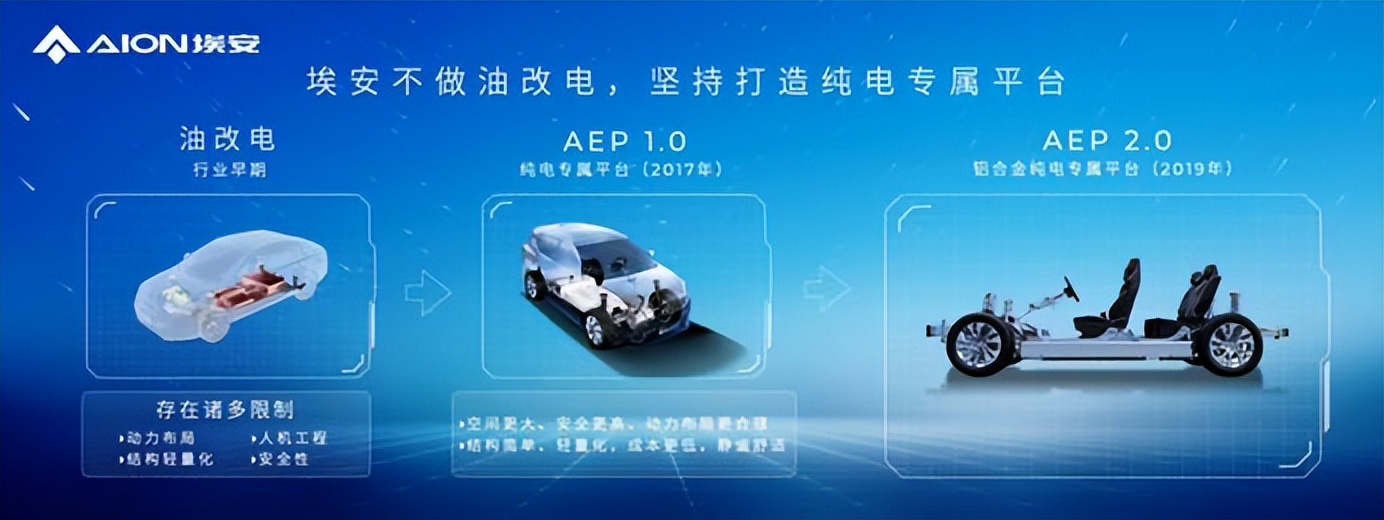 Hyper登场!赶超特斯拉!埃安AEP 3.0平台是什么科技与狠活?