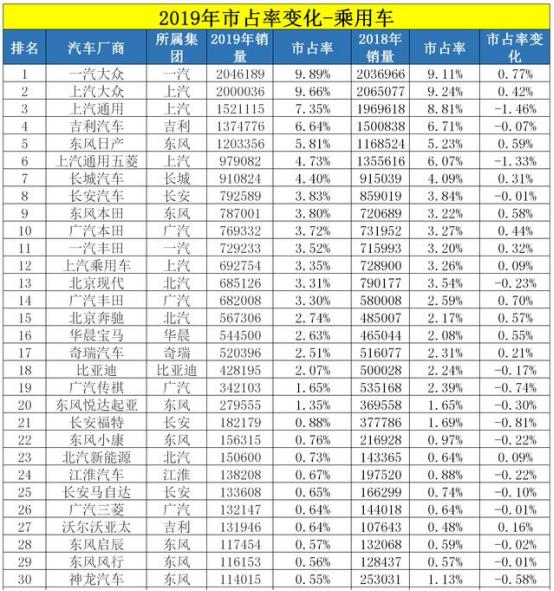 2019年国内车市日、德、自主三国杀，第一不是日系车，美系败退