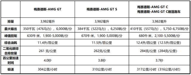 怎么见识奔驰的强大？深港澳车展GLE领衔亮相，AMG GT售价百万起