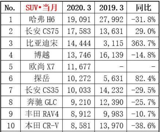 疫情阴霾逐渐散去，三月销量出炉，未来可期