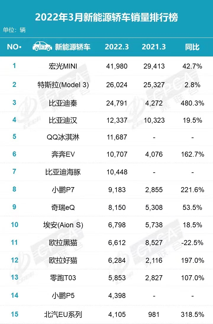 3月新能源轿车销量榜：Model 3第2，秦第3，汉第4，海豚第7，P7第8