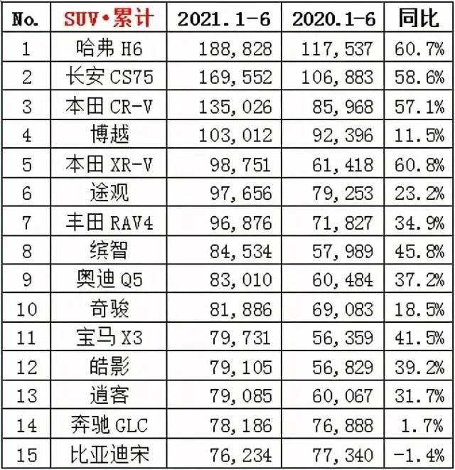 6月车企、SUV、轿车，MPV、新能源销量排行榜前15名盘点