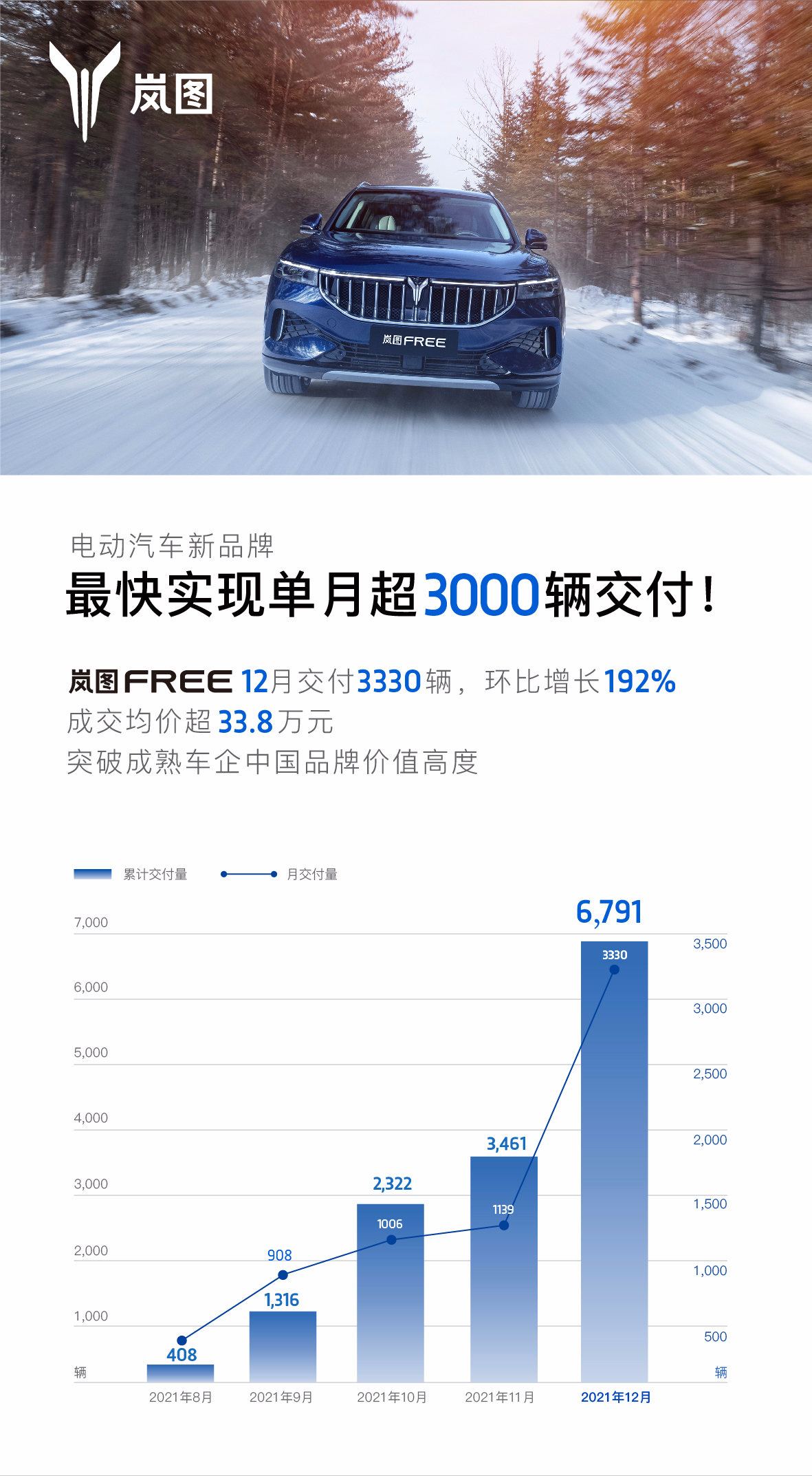 最快突破单月3000辆交付 岚图汽车12月销量公布