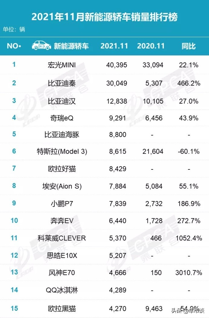 11月新能源轿车销量排名出炉，打破合资崇拜，弯道超车快了