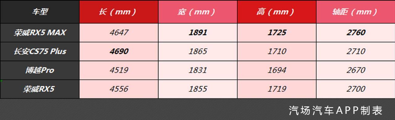 10.68万起，荣威RX5 MAX上市，它就是要把中国品牌做到极致