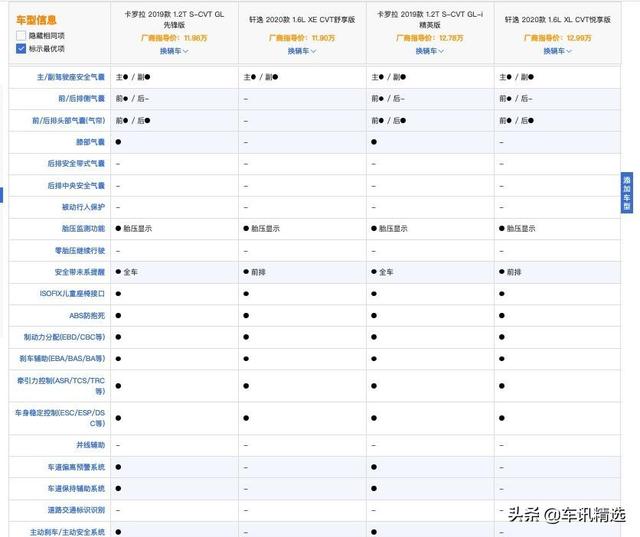 作为全球单一车型销冠，卡罗拉卖了120万台，国内却卖不过轩逸？