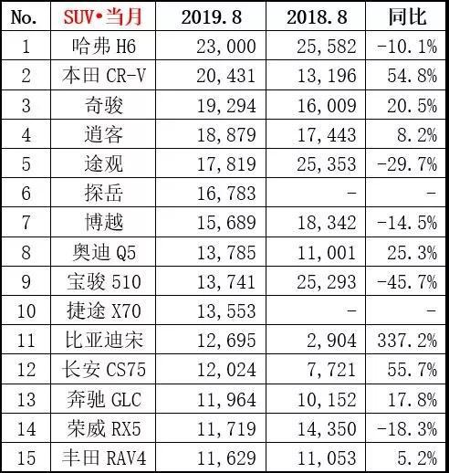 评8月SUV销量排行：哈弗H6遭日系紧逼，比亚迪宋成最大黑马