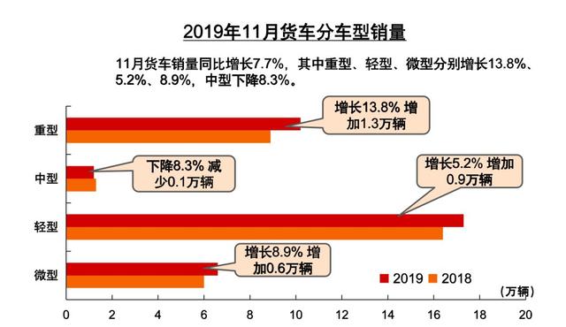 数据 | 11月产销创新高，但并非回暖信号