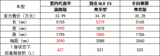 成功人士的出行座驾，第四代嘉华如何力压GL8、赛那？