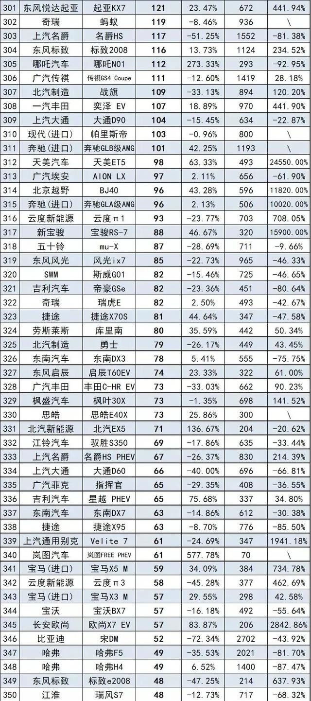 7月SUV销量排行榜完整版 大众销量疲软 自主豪华各有收获