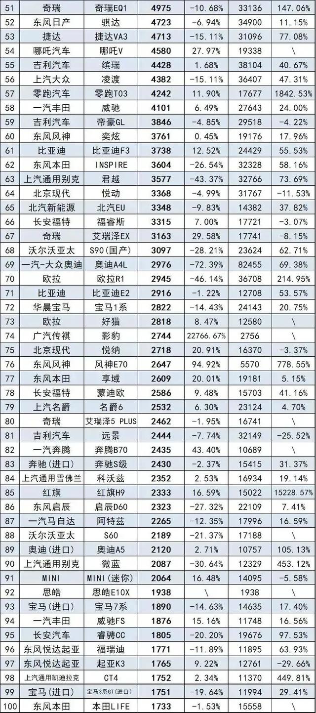 7月轿车销量排行榜完整版（332款）快看看你家轿车排第几名？