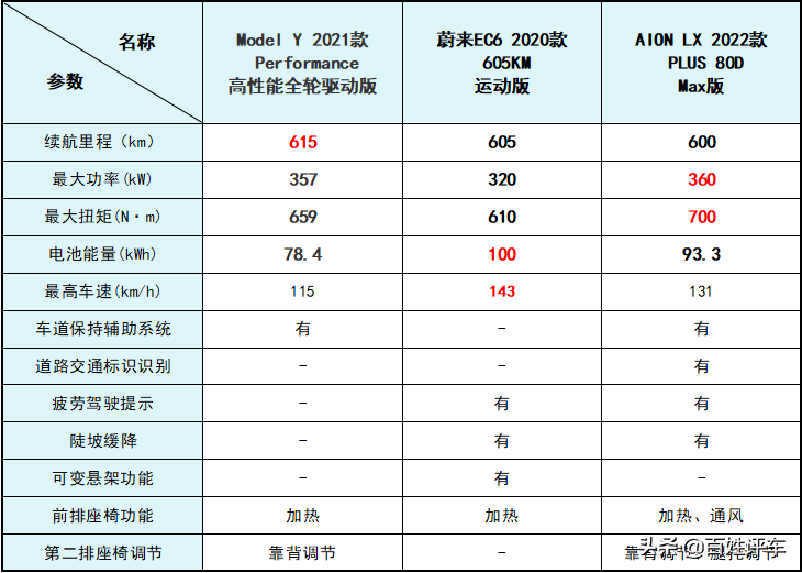 Model Y再次问鼎销冠 EC6与AION LX有实力与它抗衡吗？