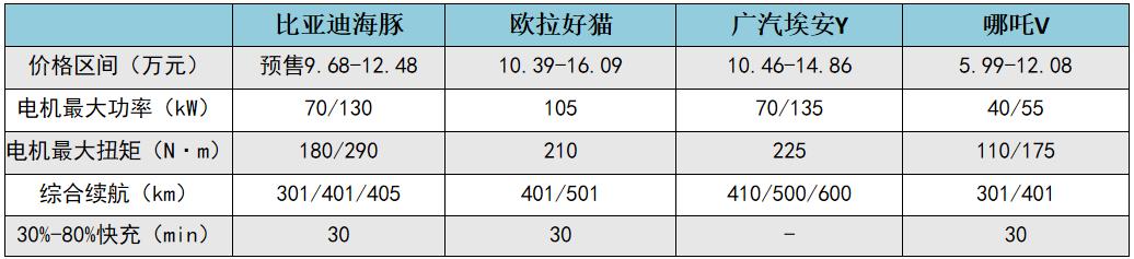 预售9.68万起的比亚迪海豚，将游向什么样的星辰大海？