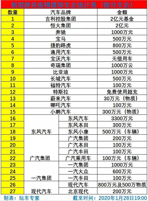 大爱无疆 援助武汉疫情各大车企在行动 让“寒冬”不冷