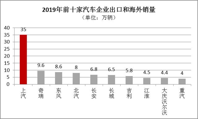 2019年中国车企出海销量排名：上汽第1