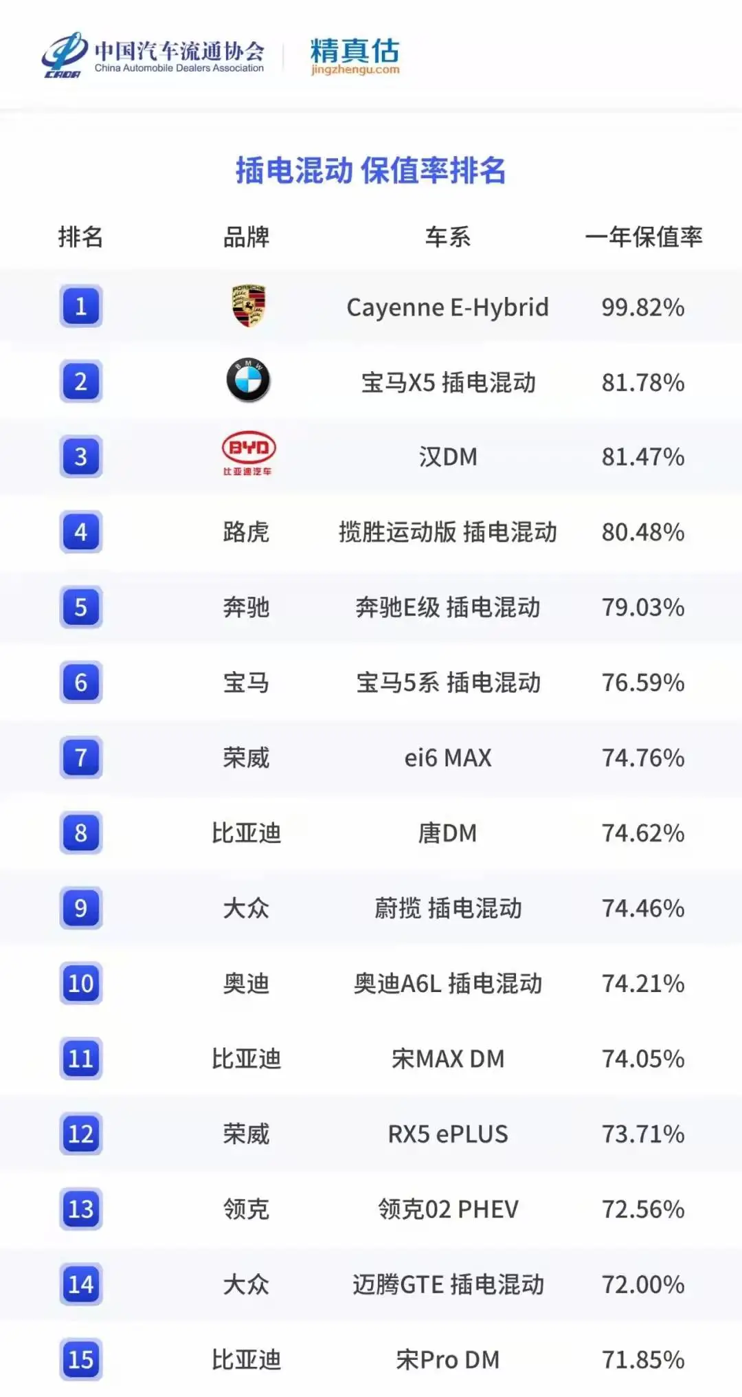 纯电、混动新能源保值率排行榜，看看哪款车型相对高一点？