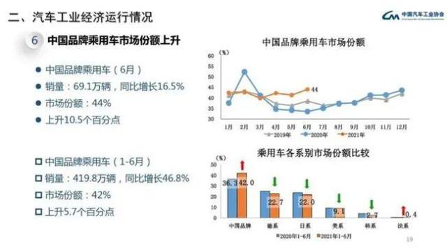 6月销量出炉 自主品牌竟然凭借这个优势碾压合资品牌