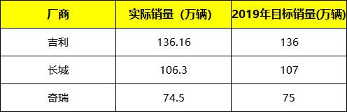 2019车企销量盘点，一汽-大众夺冠，广本超额完成，自主勉强过关