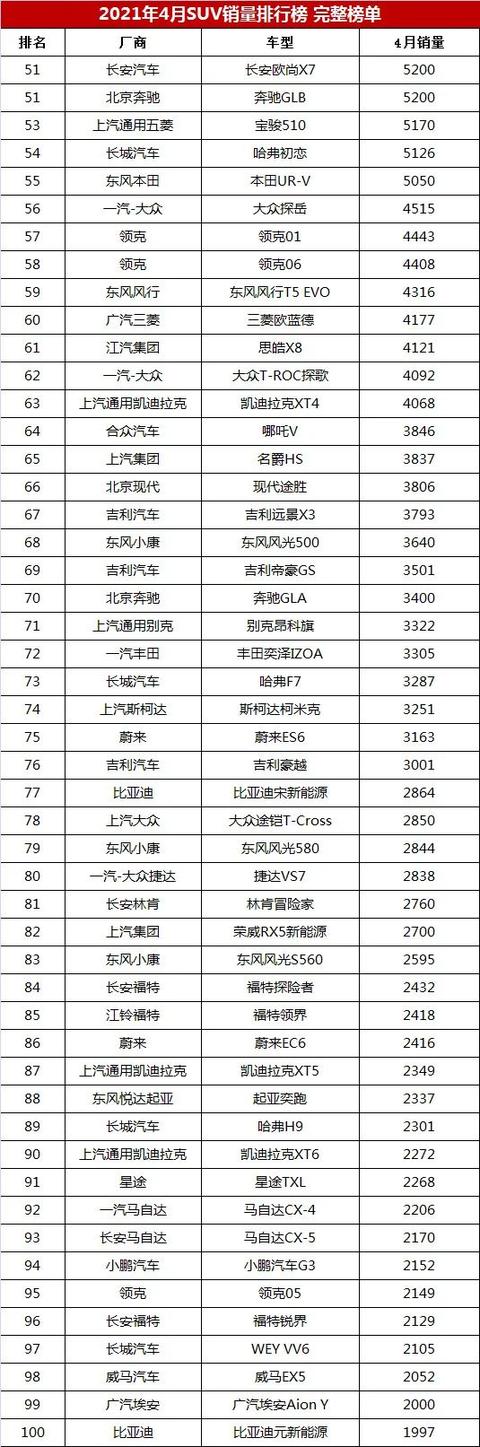 4月份268款SUV销量排行榜盘点 快看下你家车排第几名吧？