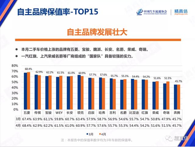 车企最新保值率出炉，销量王非保值王，自主车企强势