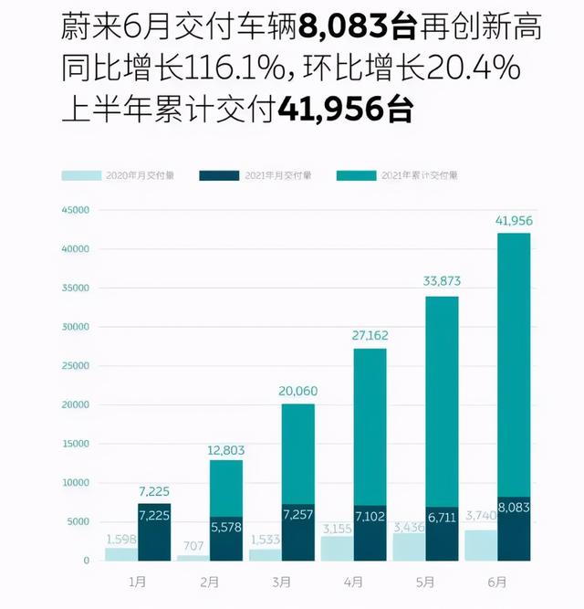 6月份新势力造车销量盘点 理想回归第一梯队 零跑T03表现抢眼