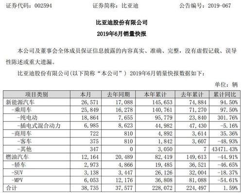 比亚迪上半年销量跑赢大盘，王朝系列火热之外，另有一黑马杀出