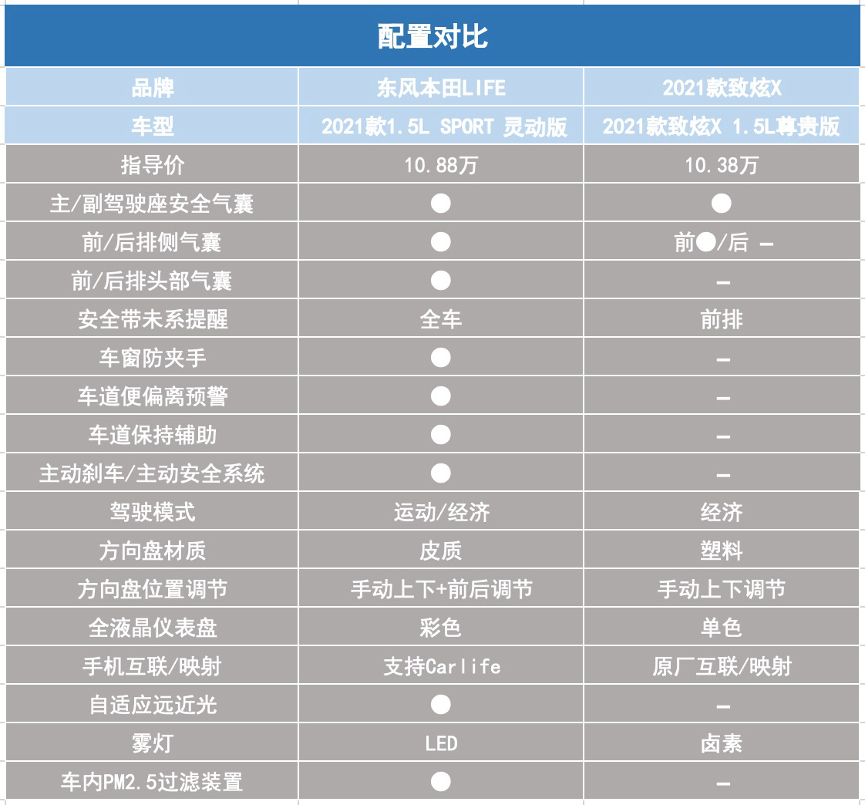 10万级小型车 东风本田LIFE和广汽丰田致炫X谁会是你的终极之选？