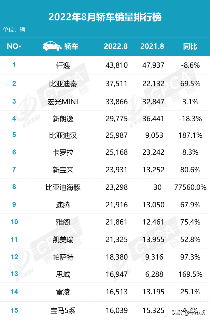 8月轿车销量排名出炉，“两逸”黯然神伤，海豚暴增数百倍