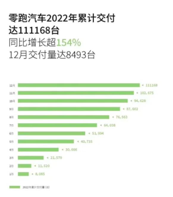 2022年新能源品牌销量：埃安哪吒领跑，蔚小理安全渡劫！