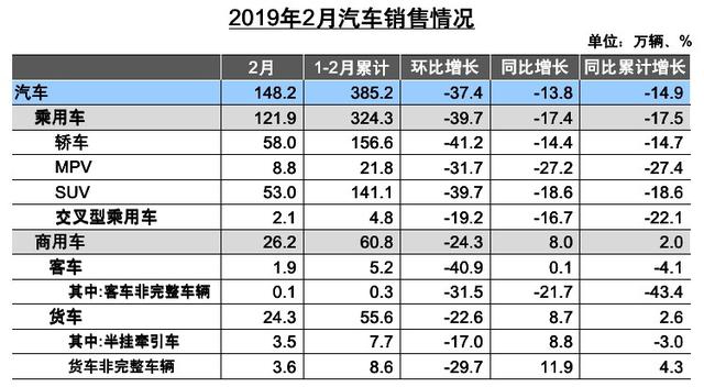 2月车市继续低迷，自主前十中仅3家销量增长，两车企跌幅超40%