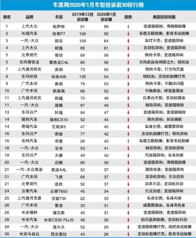 1月日产轩逸销量不足4万，环比下滑35.4%，为何老百姓都不买了？