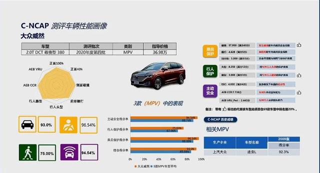 今年首批C-NCAP碰撞成绩公开,六款热销车谁最安全?