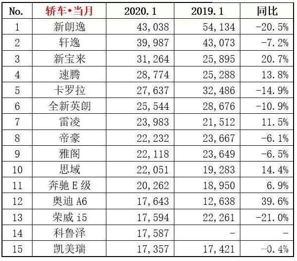 帕萨特终究躲不过中保研的安排，1月销量跌出十五，雅阁称王