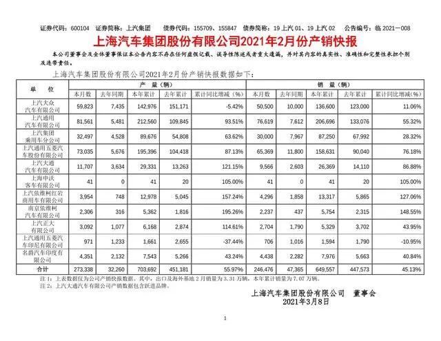 2月份上汽大众销量50500辆 环比几乎腰斩 真要没落了吗？