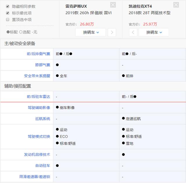 当雷克萨斯UX遇上凯迪拉克XT4 谁会赢？