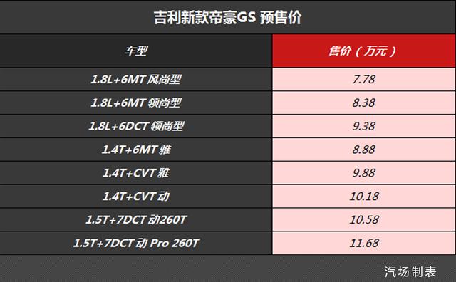 预售7.78万起，吉利新帝豪GS除了提升颜值/配置，还新增1.5T动力