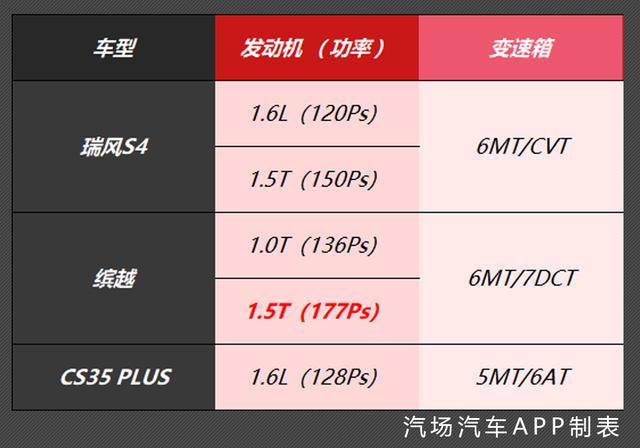 起售价6.78万元的瑞风S4正式上市 缤越、CS35 PLUS慌不慌？