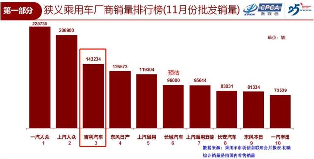 吉利汽车再获国内月度销量第三 超越上汽通用和日产