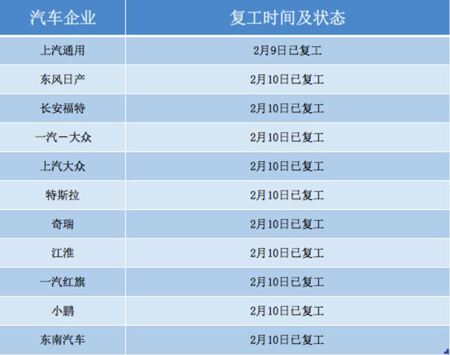 快来看看，这些汽车品牌已复工或部分复工，还有哪些车企没复工？