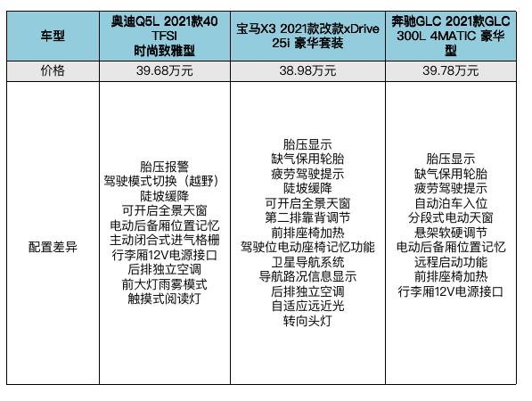 选奥迪Q5L，不选宝马X3和奔驰GLC的理由是？